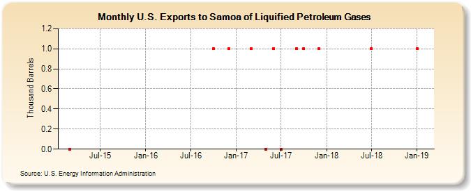 U.S. Exports to Samoa of Liquified Petroleum Gases (Thousand Barrels)