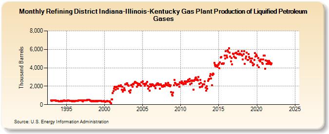 Refining District Indiana-Illinois-Kentucky Gas Plant Production of Liquified Petroleum Gases (Thousand Barrels)