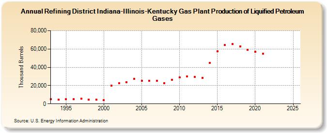 Refining District Indiana-Illinois-Kentucky Gas Plant Production of Liquified Petroleum Gases (Thousand Barrels)