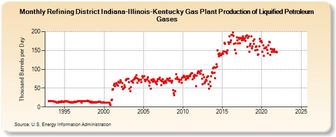 Refining District Indiana-Illinois-Kentucky Gas Plant Production of Liquified Petroleum Gases (Thousand Barrels per Day)