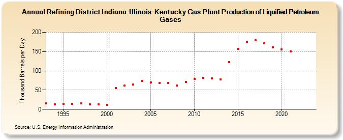 Refining District Indiana-Illinois-Kentucky Gas Plant Production of Liquified Petroleum Gases (Thousand Barrels per Day)