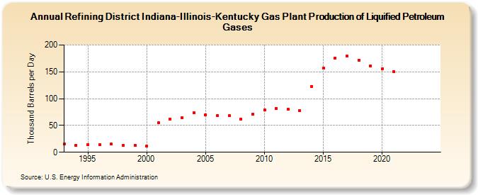 Refining District Indiana-Illinois-Kentucky Gas Plant Production of Liquified Petroleum Gases (Thousand Barrels per Day)