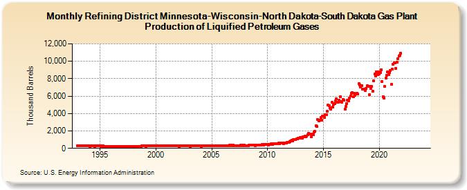 Refining District Minnesota-Wisconsin-North Dakota-South Dakota Gas Plant Production of Liquified Petroleum Gases (Thousand Barrels)