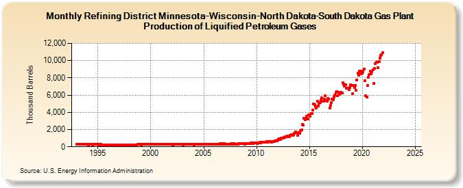 Refining District Minnesota-Wisconsin-North Dakota-South Dakota Gas Plant Production of Liquified Petroleum Gases (Thousand Barrels)