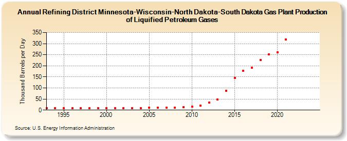 Refining District Minnesota-Wisconsin-North Dakota-South Dakota Gas Plant Production of Liquified Petroleum Gases (Thousand Barrels per Day)