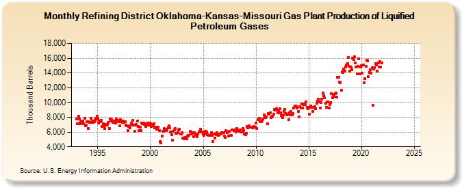 Refining District Oklahoma-Kansas-Missouri Gas Plant Production of Liquified Petroleum Gases (Thousand Barrels)