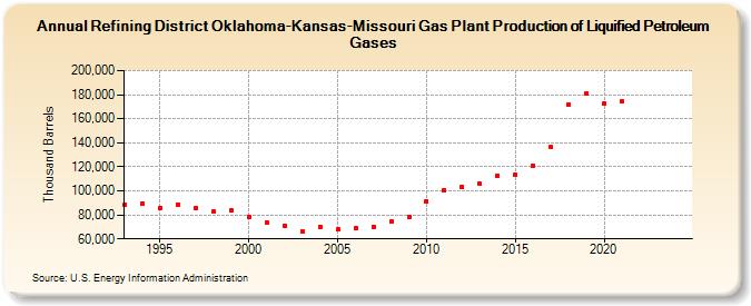 Refining District Oklahoma-Kansas-Missouri Gas Plant Production of Liquified Petroleum Gases (Thousand Barrels)