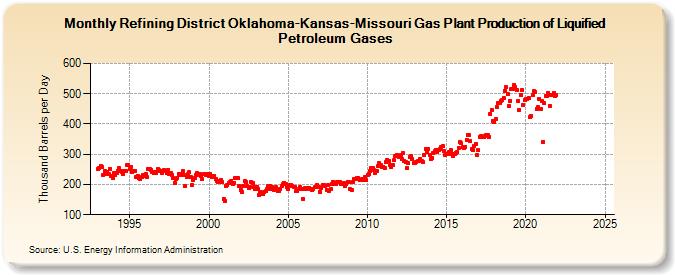 Refining District Oklahoma-Kansas-Missouri Gas Plant Production of Liquified Petroleum Gases (Thousand Barrels per Day)