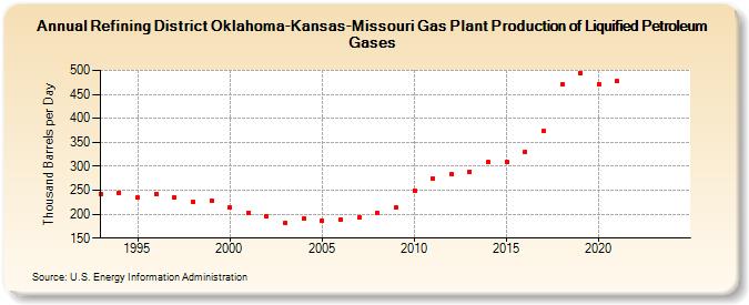 Refining District Oklahoma-Kansas-Missouri Gas Plant Production of Liquified Petroleum Gases (Thousand Barrels per Day)