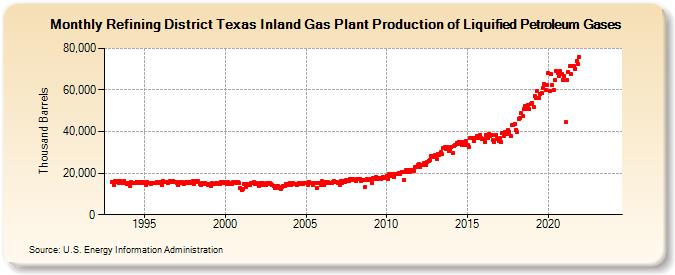 Refining District Texas Inland Gas Plant Production of Liquified Petroleum Gases (Thousand Barrels)