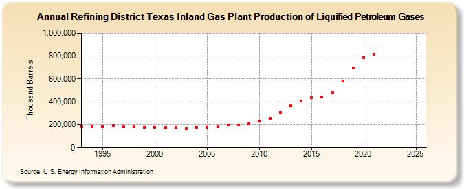 Refining District Texas Inland Gas Plant Production of Liquified Petroleum Gases (Thousand Barrels)