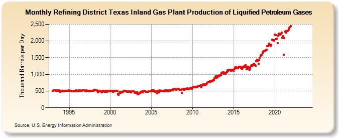 Refining District Texas Inland Gas Plant Production of Liquified Petroleum Gases (Thousand Barrels per Day)