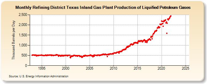 Refining District Texas Inland Gas Plant Production of Liquified Petroleum Gases (Thousand Barrels per Day)