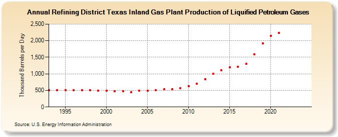 Refining District Texas Inland Gas Plant Production of Liquified Petroleum Gases (Thousand Barrels per Day)