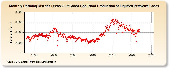 Refining District Texas Gulf Coast Gas Plant Production of Liquified Petroleum Gases (Thousand Barrels)