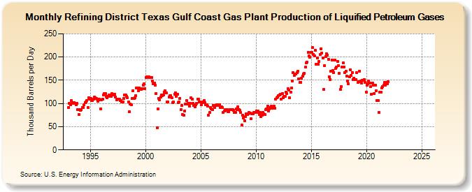 Refining District Texas Gulf Coast Gas Plant Production of Liquified Petroleum Gases (Thousand Barrels per Day)