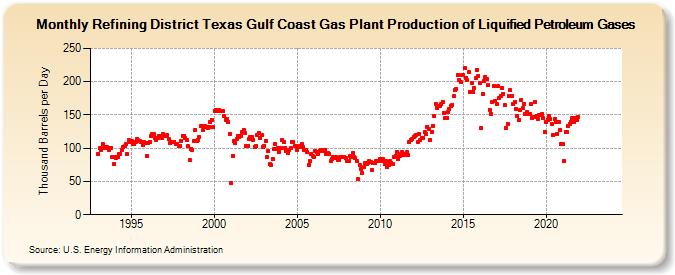 Refining District Texas Gulf Coast Gas Plant Production of Liquified Petroleum Gases (Thousand Barrels per Day)