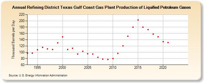 Refining District Texas Gulf Coast Gas Plant Production of Liquified Petroleum Gases (Thousand Barrels per Day)