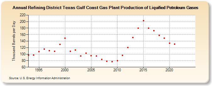 Refining District Texas Gulf Coast Gas Plant Production of Liquified Petroleum Gases (Thousand Barrels per Day)