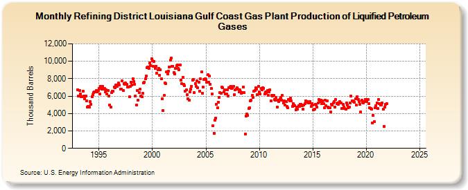 Refining District Louisiana Gulf Coast Gas Plant Production of Liquified Petroleum Gases (Thousand Barrels)