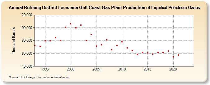 Refining District Louisiana Gulf Coast Gas Plant Production of Liquified Petroleum Gases (Thousand Barrels)