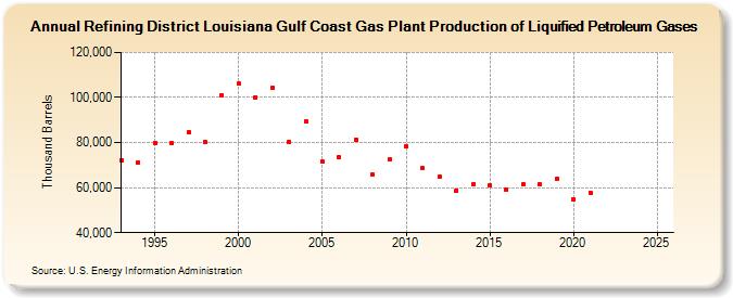 Refining District Louisiana Gulf Coast Gas Plant Production of Liquified Petroleum Gases (Thousand Barrels)