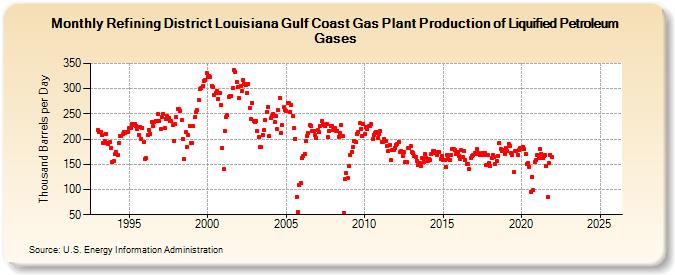 Refining District Louisiana Gulf Coast Gas Plant Production of Liquified Petroleum Gases (Thousand Barrels per Day)