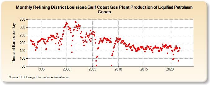 Refining District Louisiana Gulf Coast Gas Plant Production of Liquified Petroleum Gases (Thousand Barrels per Day)
