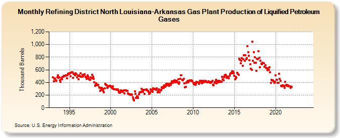 Refining District North Louisiana-Arkansas Gas Plant Production of Liquified Petroleum Gases (Thousand Barrels)