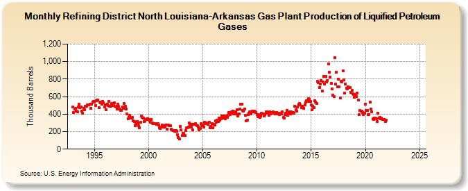 Refining District North Louisiana-Arkansas Gas Plant Production of Liquified Petroleum Gases (Thousand Barrels)