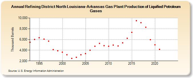Refining District North Louisiana-Arkansas Gas Plant Production of Liquified Petroleum Gases (Thousand Barrels)