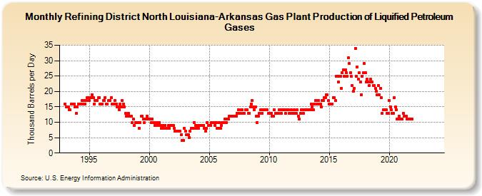 Refining District North Louisiana-Arkansas Gas Plant Production of Liquified Petroleum Gases (Thousand Barrels per Day)