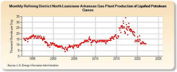 Refining District North Louisiana-Arkansas Gas Plant Production of Liquified Petroleum Gases (Thousand Barrels per Day)