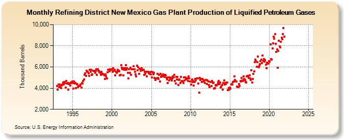 Refining District New Mexico Gas Plant Production of Liquified Petroleum Gases (Thousand Barrels)