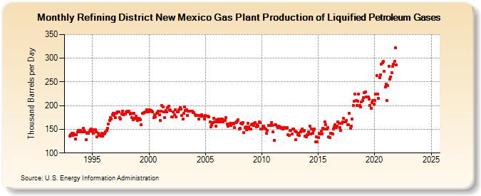 Refining District New Mexico Gas Plant Production of Liquified Petroleum Gases (Thousand Barrels per Day)