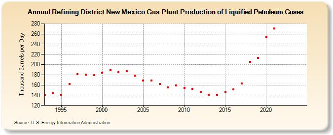 Refining District New Mexico Gas Plant Production of Liquified Petroleum Gases (Thousand Barrels per Day)