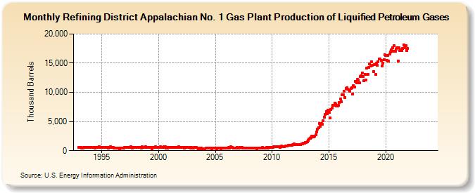 Refining District Appalachian No. 1 Gas Plant Production of Liquified Petroleum Gases (Thousand Barrels)