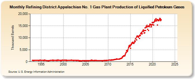 Refining District Appalachian No. 1 Gas Plant Production of Liquified Petroleum Gases (Thousand Barrels)