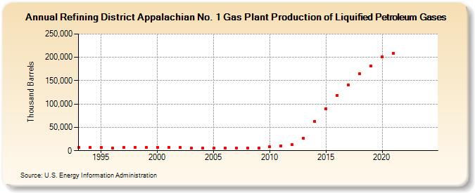 Refining District Appalachian No. 1 Gas Plant Production of Liquified Petroleum Gases (Thousand Barrels)