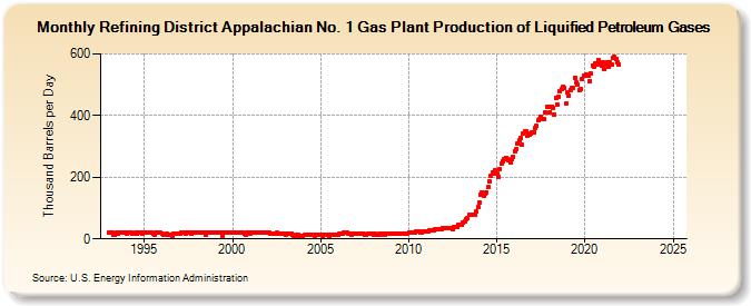 Refining District Appalachian No. 1 Gas Plant Production of Liquified Petroleum Gases (Thousand Barrels per Day)