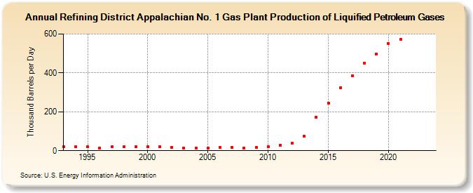 Refining District Appalachian No. 1 Gas Plant Production of Liquified Petroleum Gases (Thousand Barrels per Day)