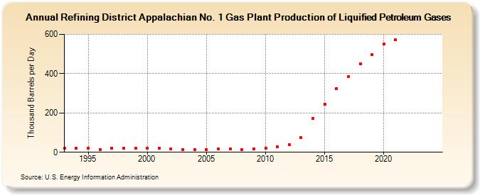 Refining District Appalachian No. 1 Gas Plant Production of Liquified Petroleum Gases (Thousand Barrels per Day)