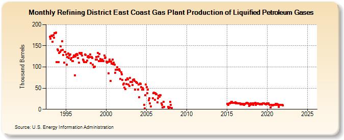 Refining District East Coast Gas Plant Production of Liquified Petroleum Gases (Thousand Barrels)