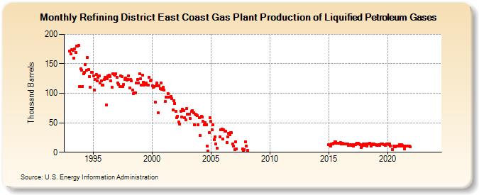 Refining District East Coast Gas Plant Production of Liquified Petroleum Gases (Thousand Barrels)