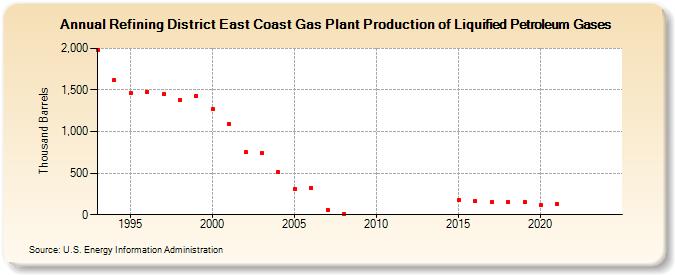 Refining District East Coast Gas Plant Production of Liquified Petroleum Gases (Thousand Barrels)