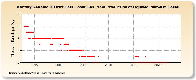 Refining District East Coast Gas Plant Production of Liquified Petroleum Gases (Thousand Barrels per Day)