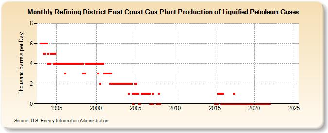 Refining District East Coast Gas Plant Production of Liquified Petroleum Gases (Thousand Barrels per Day)