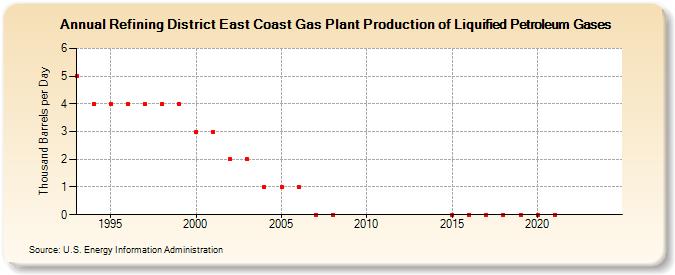 Refining District East Coast Gas Plant Production of Liquified Petroleum Gases (Thousand Barrels per Day)