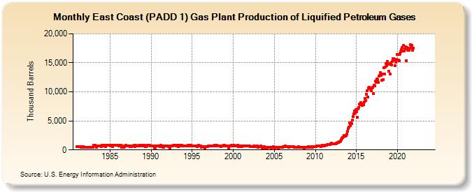 East Coast (PADD 1) Gas Plant Production of Liquified Petroleum Gases (Thousand Barrels)