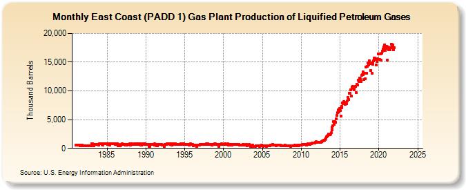 East Coast (PADD 1) Gas Plant Production of Liquified Petroleum Gases (Thousand Barrels)